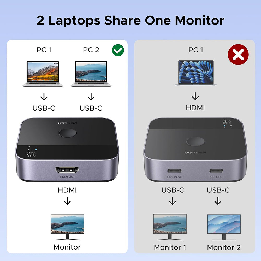Ugreen - KVM Switch AW502 (55451) - 2x Type-C to HDMI, 4K@60Hz, 24-bit/30-bit, RGB, Supports 3D Effects/Static HDR - Gre